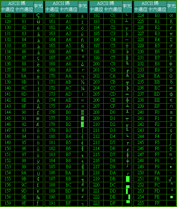 ASCII X(80H0FFH)