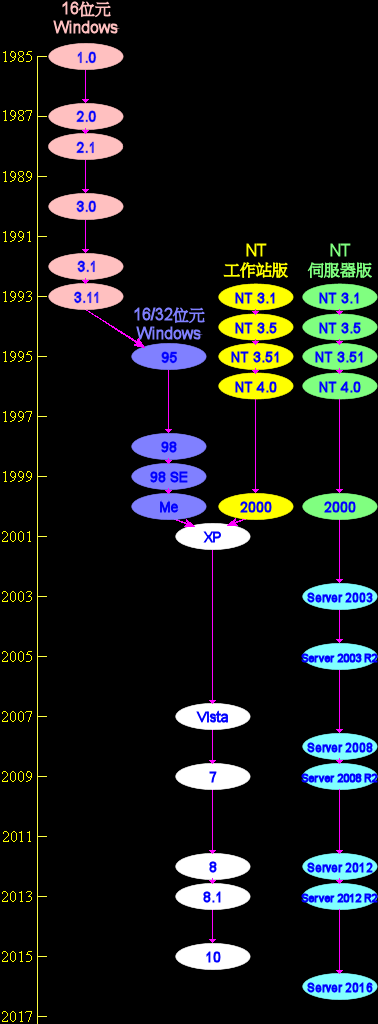 Windows ²v